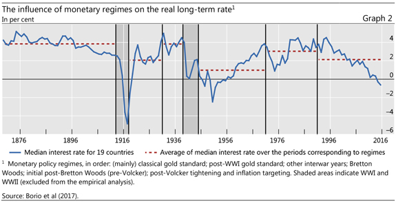 Graph 2: The influence of monetary regimes on the real long-term rate