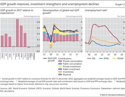 GDP growth improves, investment strengthens and unemployment declines