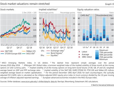 Stock market valuations remain stretched