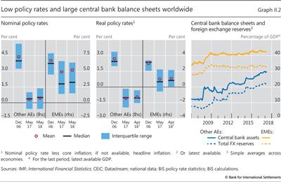 Low policy rates and large central bank balance sheets worldwide