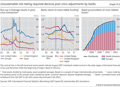 Unsustainable risk-taking required decisive post-crisis adjustments by banks