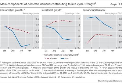 Main components of domestic demand contributing to late-cycle strength