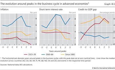The evolution around peaks in the business cycle in advanced economies