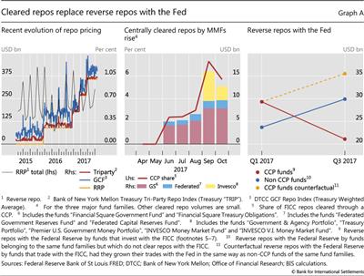 Cleared repos replace reverse repos with the Fed