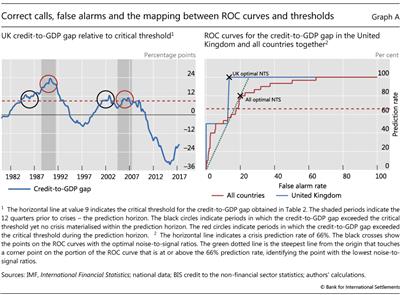 Correct calls, false alarms and the mapping between ROC curves and thresholds