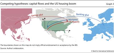 Competing hypotheses: capital flows and the US housing boom