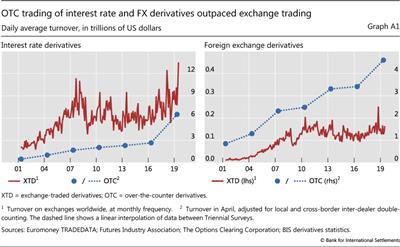 OTC trading of interest rate and FX derivatives outpaced exchange trading