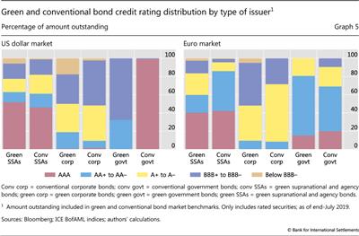 Green and conventional bond credit rating distribution by type of issuer