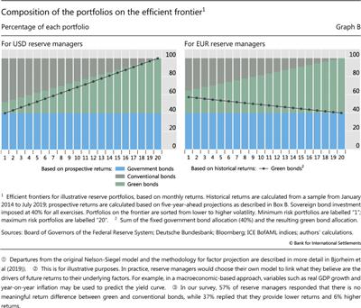 Composition of the portfolios on the efficient frontier