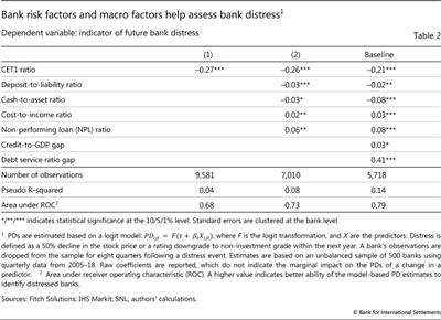 Bank risk factors and macro factors help assess bank distress