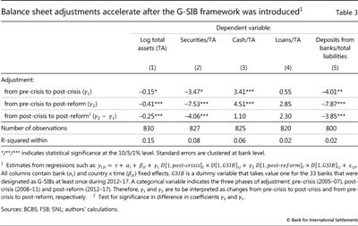 Balance sheet adjustments accelerate after the G-SIB framework was introduced1