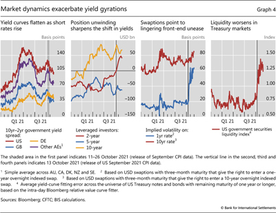 Market dynamics exacerbate yield gyrations