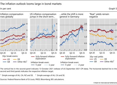 The inflation outlook looms large in bond markets