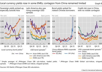 Local currency yields rose in some EMEs; contagion from China remained limited