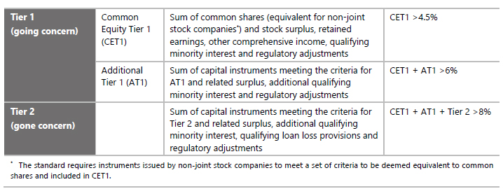 Definition Of Capital In Basel III Executive Summary