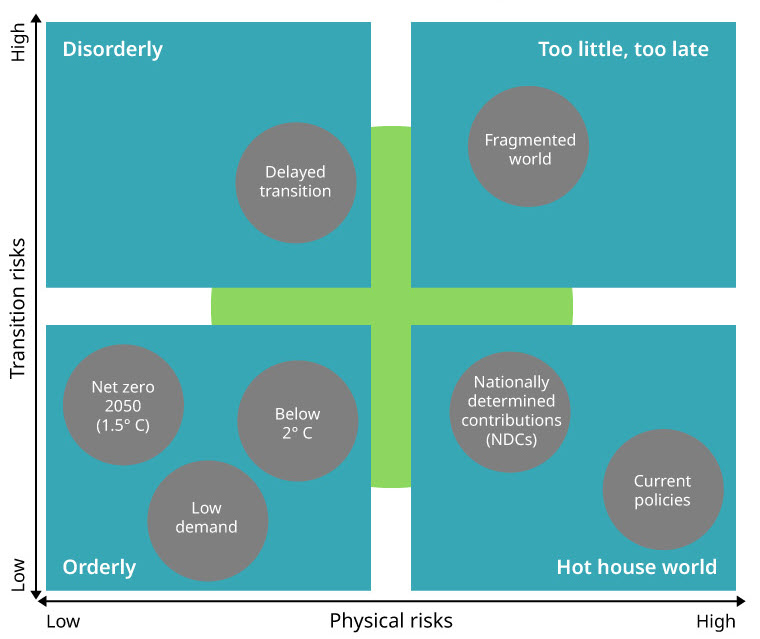 NGFS scenarios framework in phase IV