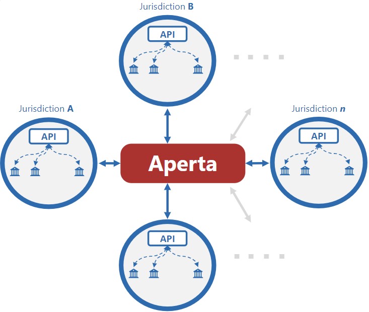 What is Aperta?