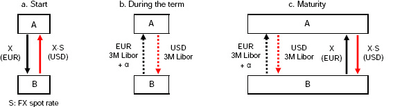 The Basic Mechanics Of FX Swaps And Cross currency Basis Swaps