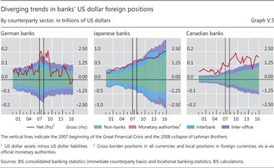 Diverging trends in banks' US dollar foreign positions