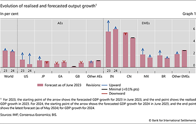 Evolution of realised and forecasted output growth