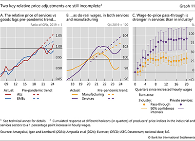 Two key relative price adjustments are still incomplete