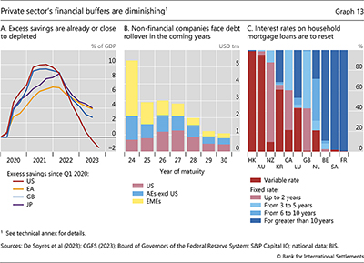 Private sector's financial buffers are diminishing