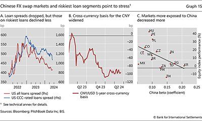 Chinese FX swap markets and riskiest loan segments point to stress