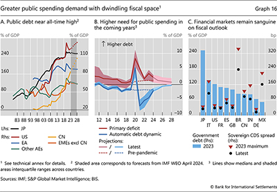 Greater public spending demand with dwindling fiscal space
