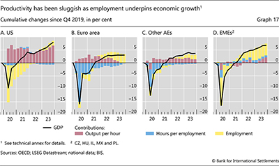 Productivity has been sluggish as employment underpins economic growth
