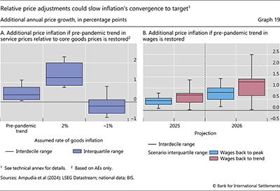 Relative price adjustments could slow inflation's convergence to target
