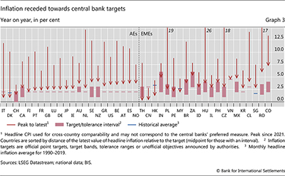 Inflation receded towards central bank targets