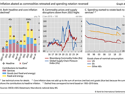 Inflation abated as commodities retreated and spending rotation reversed