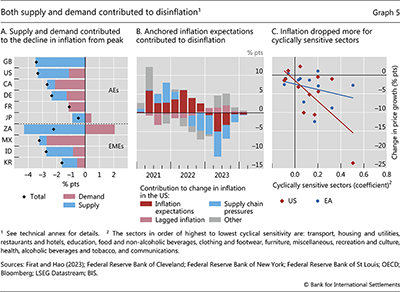 Both supply and demand contributed to disinflation