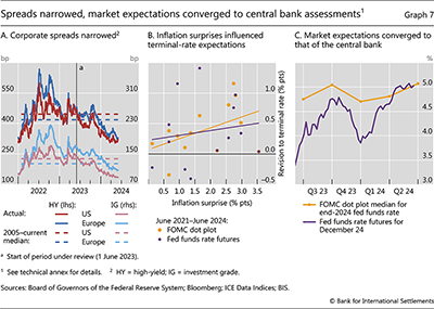 Spreads narrowed, market expectations converged to central bank assessments