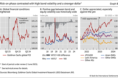 Risk-on phase contrasted with high bond volatility and a stronger dollar