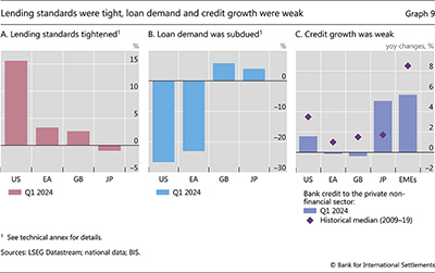 Lending standards were tight, loan demand and credit growth were weak
