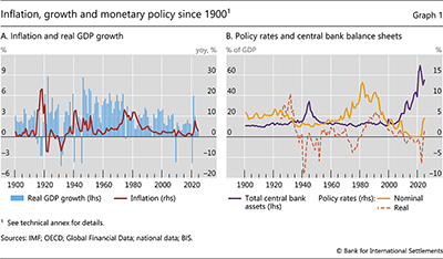 Inflation, growth and monetary policy since 1900