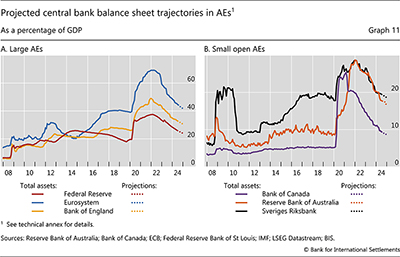 Projected central bank balance sheet trajectories in AEs