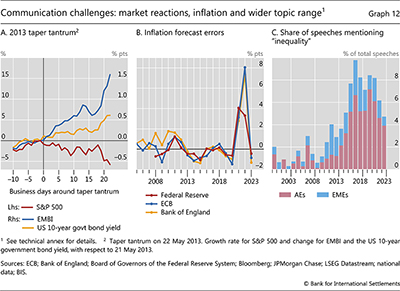 Communication challenges: market reactions, inflation and wider topic range