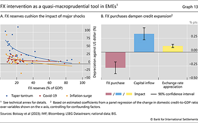 FX intervention as a quasi-macroprudential tool in EMEs