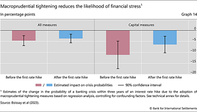 Macroprudential tightening reduces the likelihood of financial stress