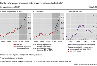 Public debt projections and debt service cost counterfactuals