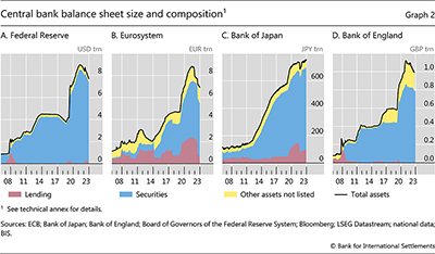 Central bank balance sheet size and composition