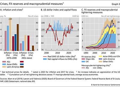 Crises, FX reserves and macroprudential measures