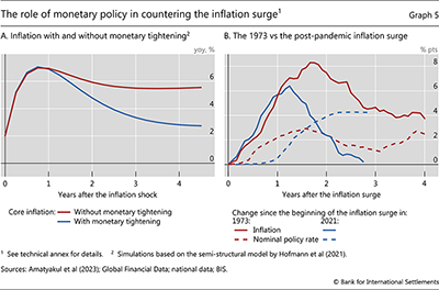 The role of monetary policy in countering the inflation surge