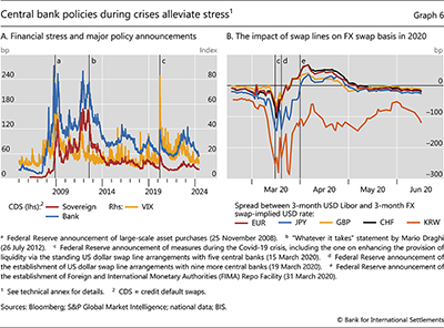 Central bank policies during crises alleviate stress