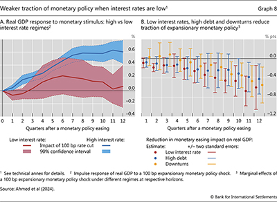 Weaker traction of monetary policy when interest rates are low