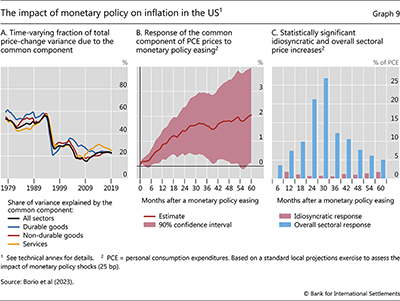 The impact of monetary policy on inflation in the US