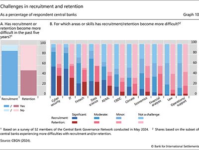 Challenges in recruitment and retention