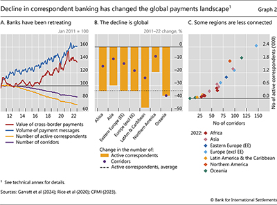 Decline in correspondent banking has changed the global payments landscape